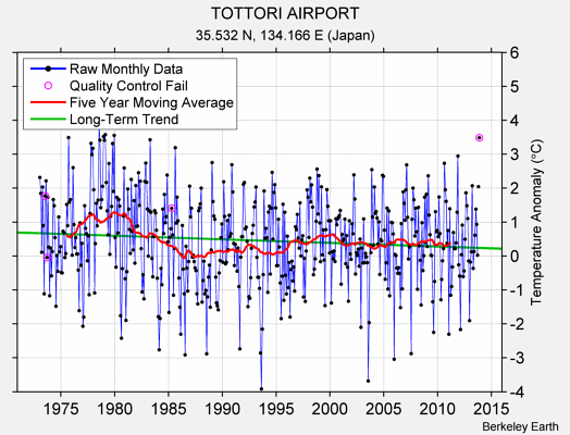 TOTTORI AIRPORT Raw Mean Temperature