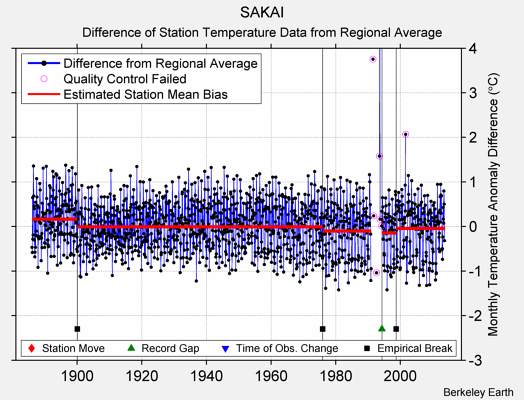 SAKAI difference from regional expectation