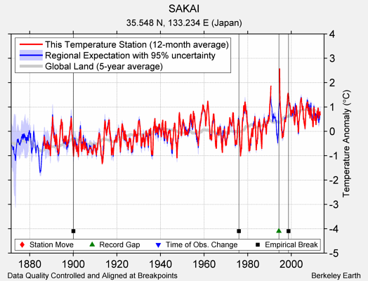 SAKAI comparison to regional expectation