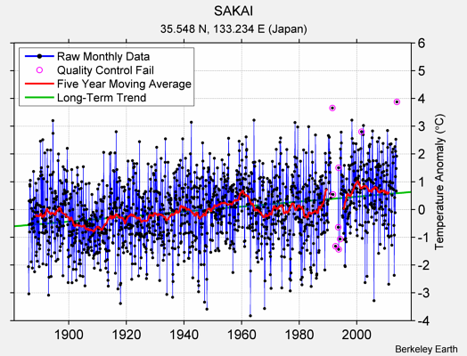 SAKAI Raw Mean Temperature