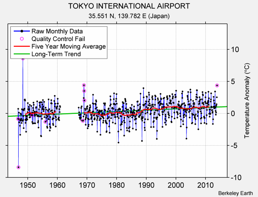 TOKYO INTERNATIONAL AIRPORT Raw Mean Temperature