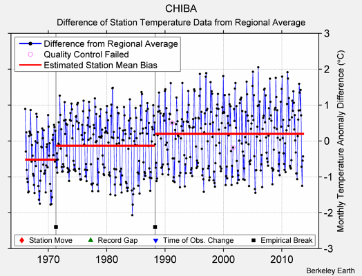 CHIBA difference from regional expectation