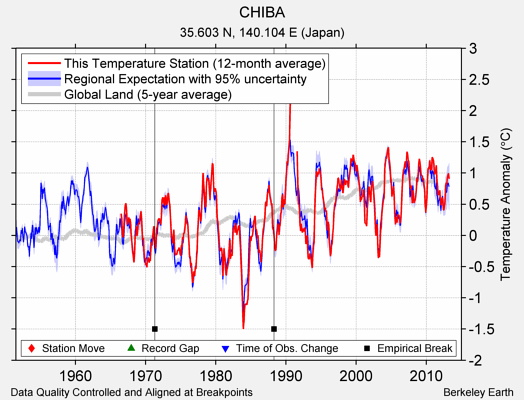 CHIBA comparison to regional expectation