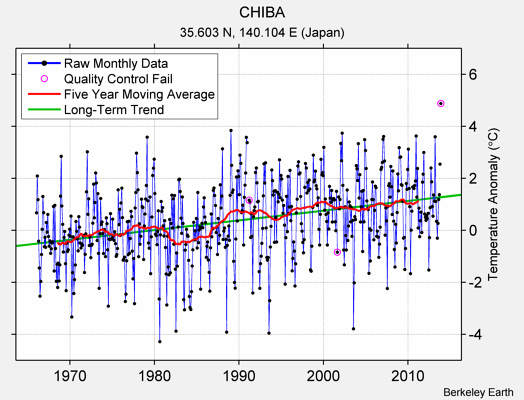 CHIBA Raw Mean Temperature