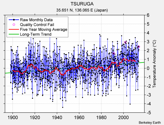 TSURUGA Raw Mean Temperature