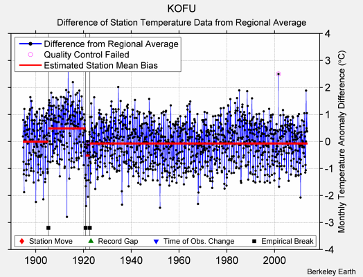 KOFU difference from regional expectation