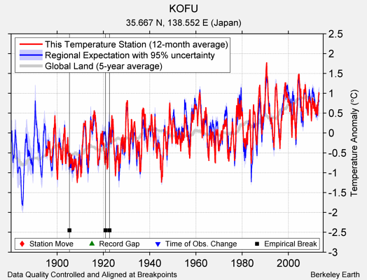 KOFU comparison to regional expectation