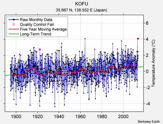 KOFU Raw Mean Temperature