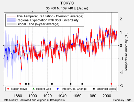 TOKYO comparison to regional expectation
