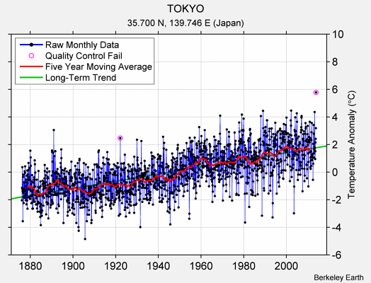 TOKYO Raw Mean Temperature