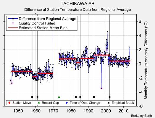 TACHIKAWA AB difference from regional expectation