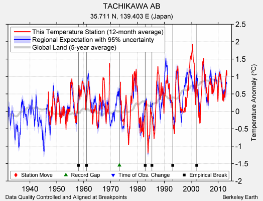 TACHIKAWA AB comparison to regional expectation