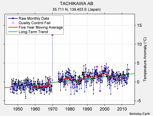 TACHIKAWA AB Raw Mean Temperature