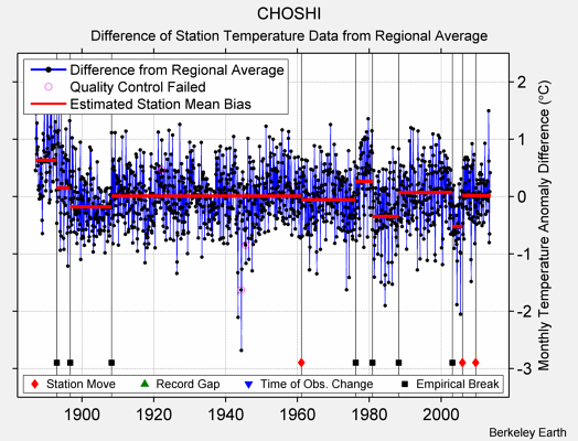 CHOSHI difference from regional expectation