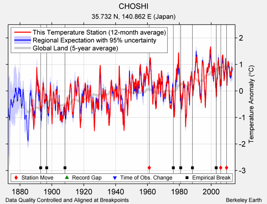 CHOSHI comparison to regional expectation