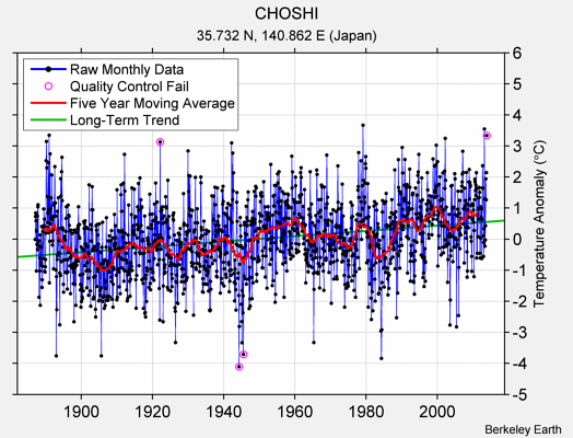 CHOSHI Raw Mean Temperature