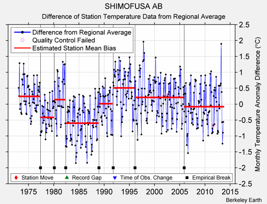 SHIMOFUSA AB difference from regional expectation