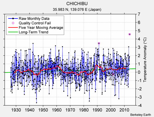 CHICHIBU Raw Mean Temperature