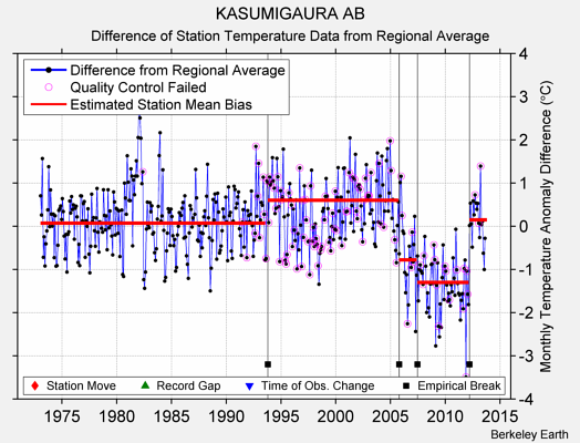 KASUMIGAURA AB difference from regional expectation