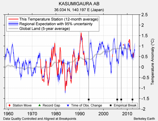 KASUMIGAURA AB comparison to regional expectation