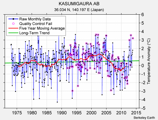 KASUMIGAURA AB Raw Mean Temperature