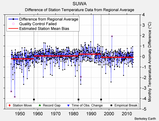 SUWA difference from regional expectation