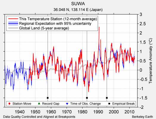 SUWA comparison to regional expectation