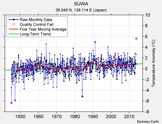 SUWA Raw Mean Temperature