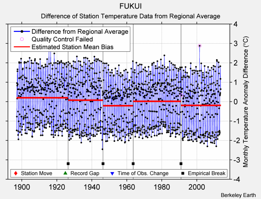 FUKUI difference from regional expectation