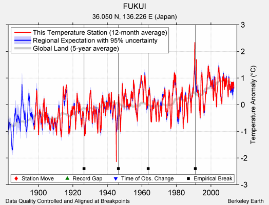 FUKUI comparison to regional expectation