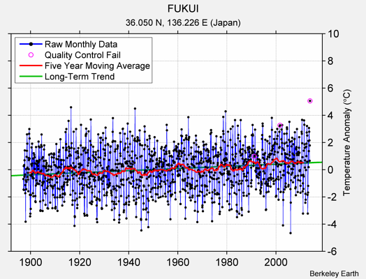 FUKUI Raw Mean Temperature