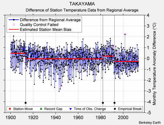 TAKAYAMA difference from regional expectation