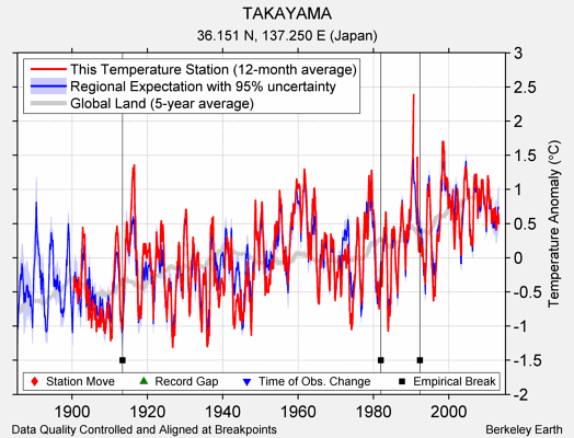 TAKAYAMA comparison to regional expectation