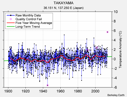 TAKAYAMA Raw Mean Temperature