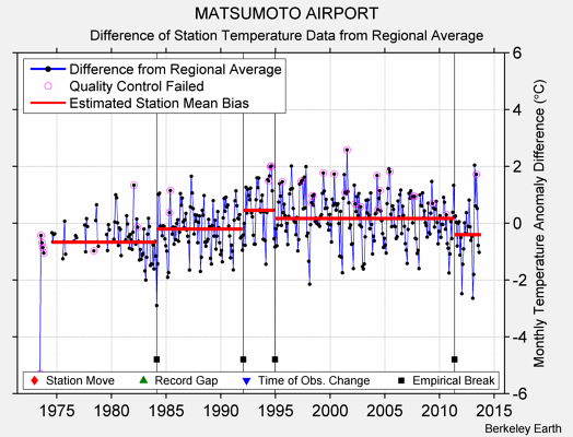 MATSUMOTO AIRPORT difference from regional expectation