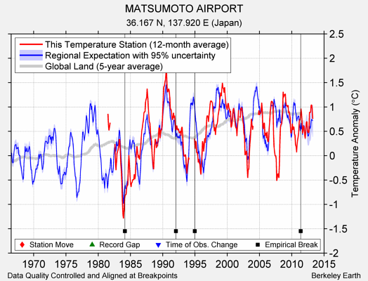 MATSUMOTO AIRPORT comparison to regional expectation