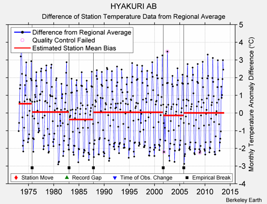 HYAKURI AB difference from regional expectation