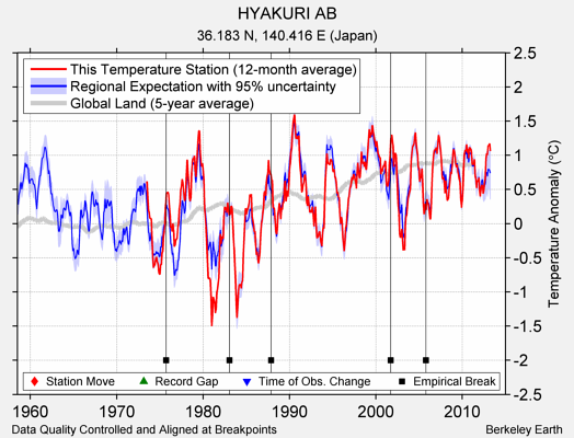 HYAKURI AB comparison to regional expectation
