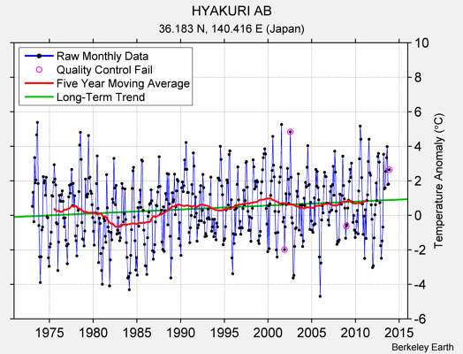 HYAKURI AB Raw Mean Temperature