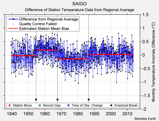 SAIGO difference from regional expectation