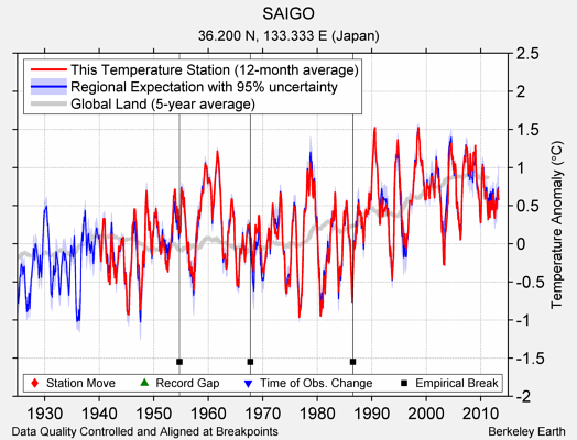 SAIGO comparison to regional expectation