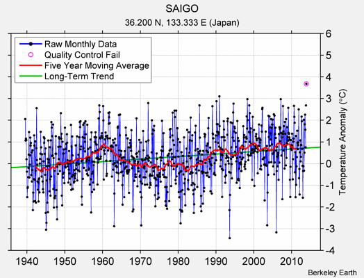 SAIGO Raw Mean Temperature