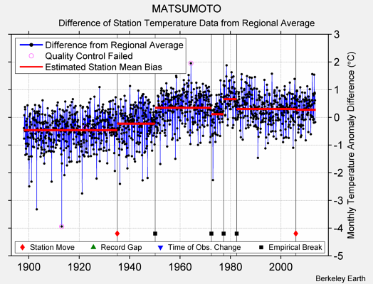 MATSUMOTO difference from regional expectation