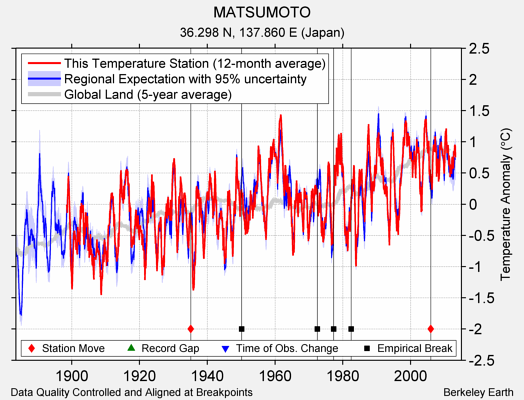 MATSUMOTO comparison to regional expectation