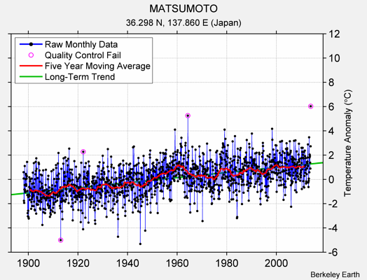 MATSUMOTO Raw Mean Temperature