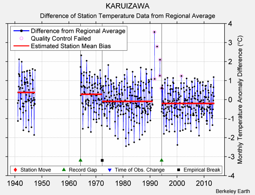 KARUIZAWA difference from regional expectation