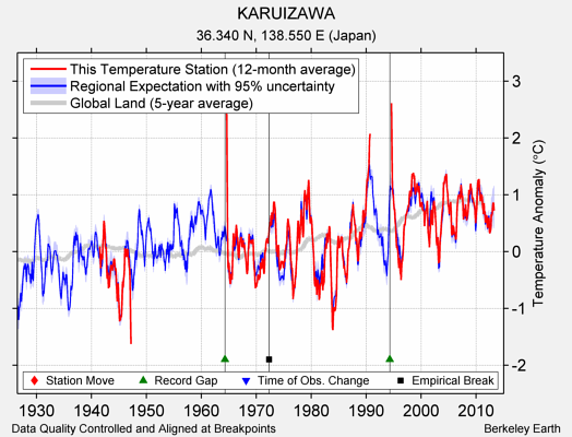 KARUIZAWA comparison to regional expectation