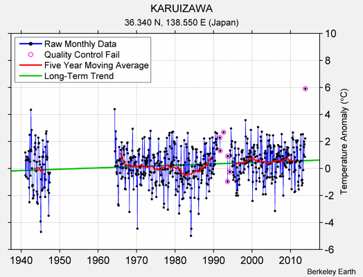 KARUIZAWA Raw Mean Temperature