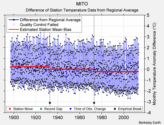 MITO difference from regional expectation