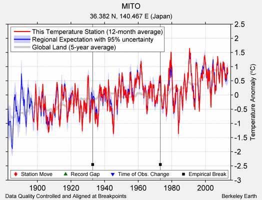 MITO comparison to regional expectation